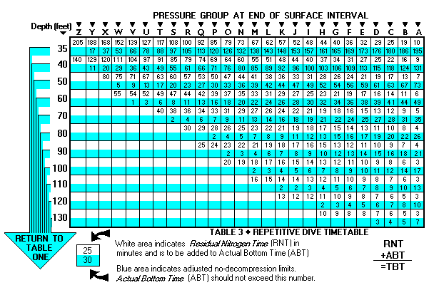PADI Imperial Dive Table