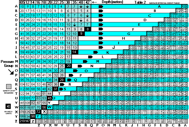 PADI Metric Dive Table