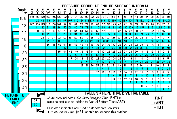 PADI Metric Dive Table