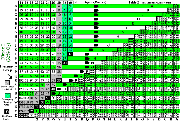 PADI Metric Nitrox 32% Dive Table
