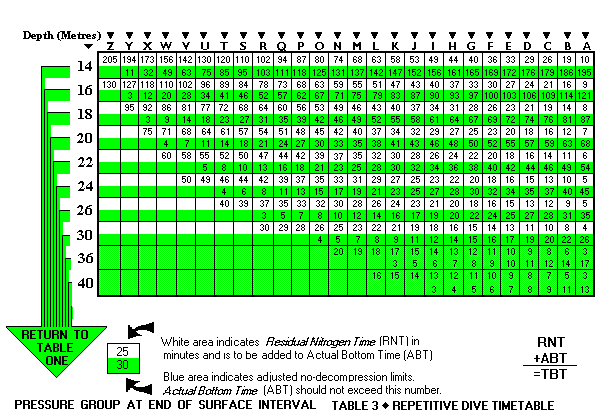 PADI Metric Nitrox 32% Dive Table