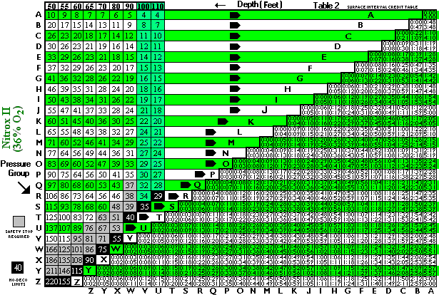 PADI Imperial Nitrox 32% Dive Table