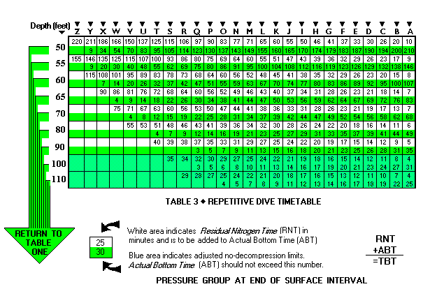 PADI Imperial Nitrox 32% Dive Table
