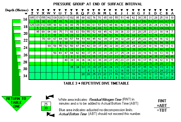 PADI Metric Nitrox 36% Dive Table