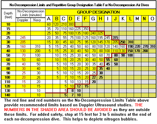 SSI Imperial Air Dive Table